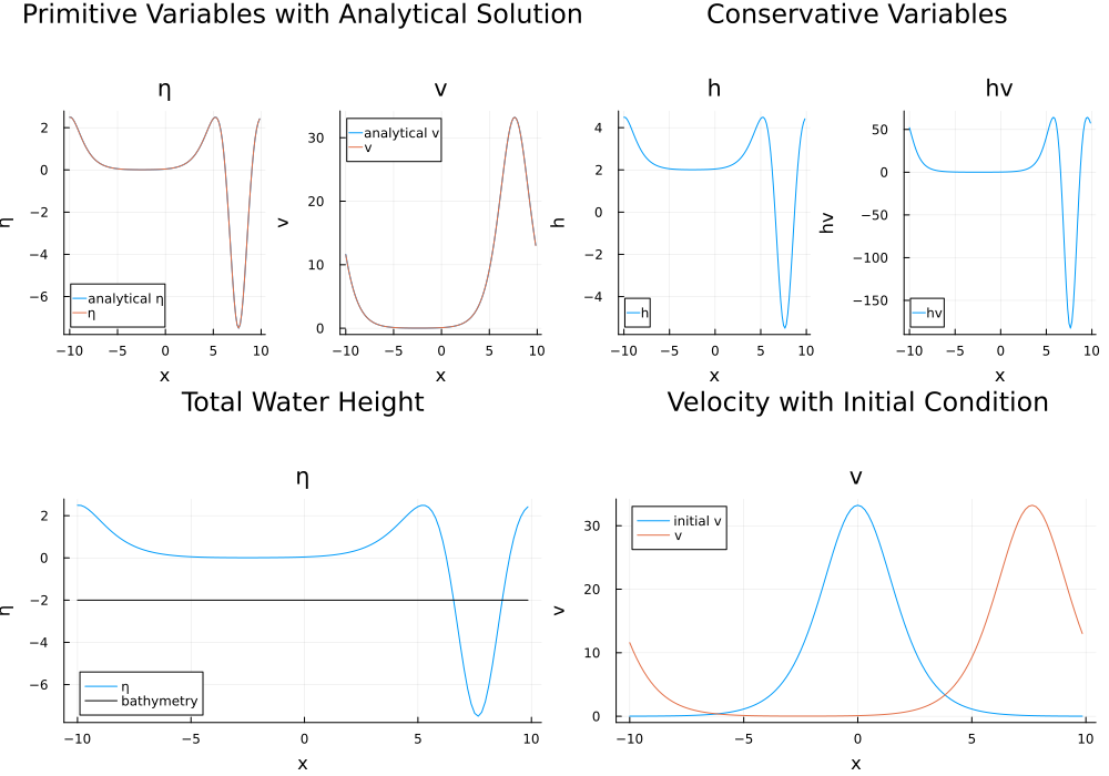 variable conversions